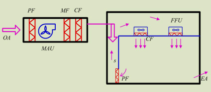 External air conditioning box (MAU) and circulating air conditioning box (RCU) w